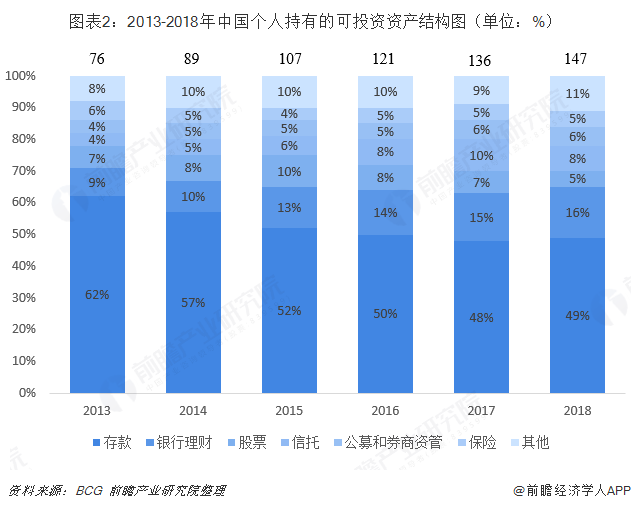 图表2：2013-2018年中国个人持有的可投资资产结构图（单位：%） 