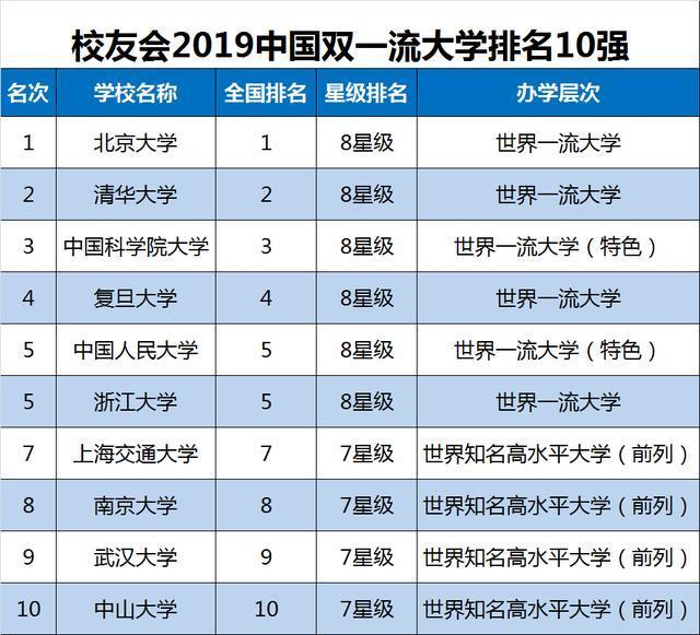 2019中国大学排名100强，你的学校排第几？