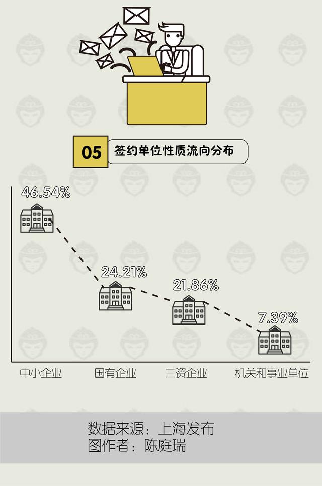 2017上海理工就业质量报告，超7成留在上海