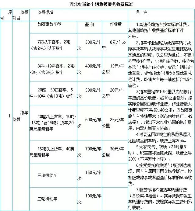 公示：秦皇岛最新道路救援拖车收费标准！