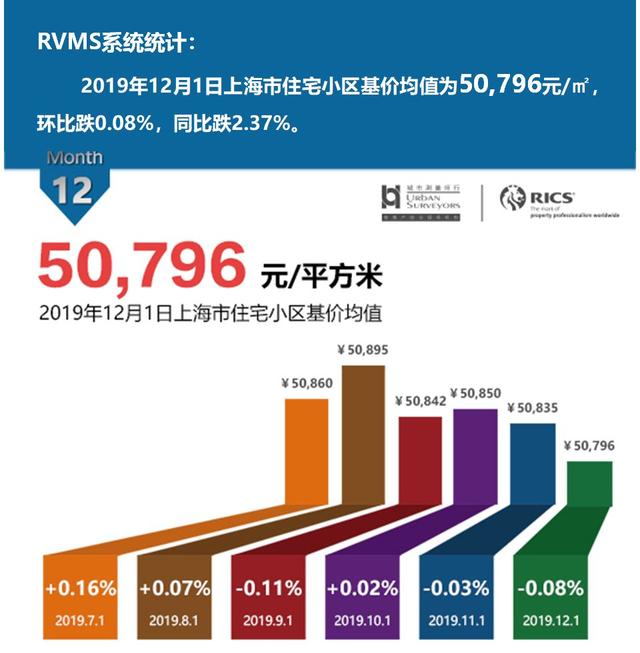 数据发布 | 2019年12月上海市住宅价格下跌