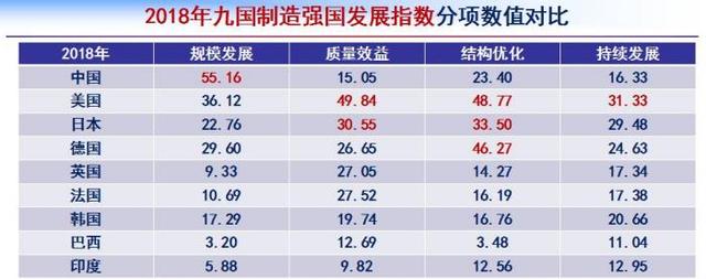 2019制造强国发展指数：中国位居全球第四，制造业生产率不足美国两成