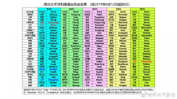 中国台风名字大全，2020台风名字列表大全