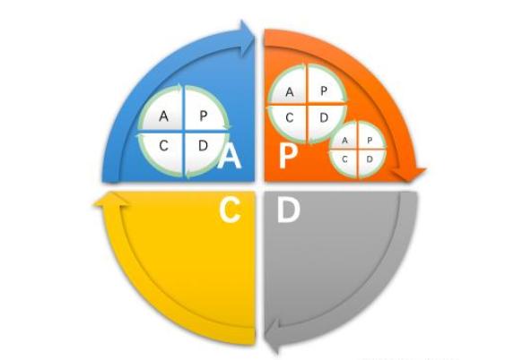 pdca是什么概念，PDCA管理循环4个阶段、8个步骤