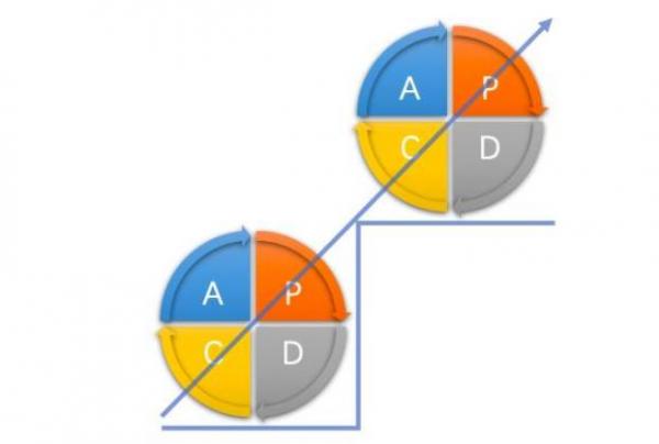 pdca是什么概念，PDCA管理循环4个阶段、8个步骤