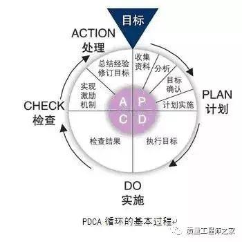 pdca是什么意思，PDCA循环管理全面解析